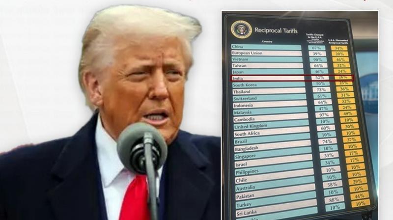 Trump imposes 26 percent tariff on India