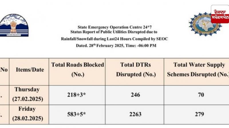 ਹਿਮਾਚਲ ਪ੍ਰਦੇਸ਼ ’ਚ ਬਰਫ਼ਬਾਰੀ ਅਤੇ ਮੀਂਹ ਕਾਰਨ 5 ਰਾਸ਼ਟਰੀ ਰਾਜਮਾਰਗ,583 ਸੜਕਾਂ ਬੰਦ 