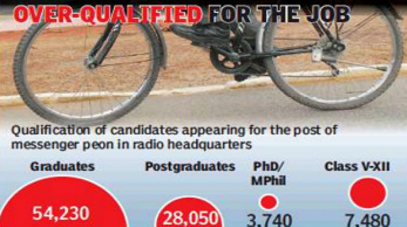 In UP, 3,700 PhD holders apply for messenger’s job