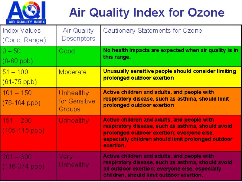 Air quality Index
