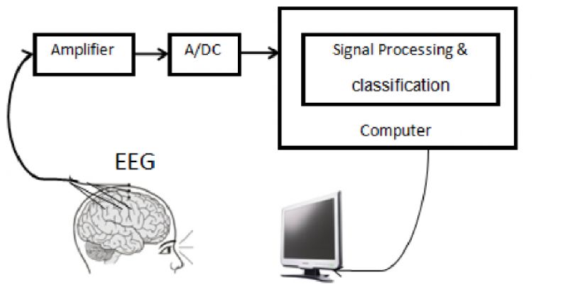 Electroencephalography ( EEG )-based brain computer interfaces 