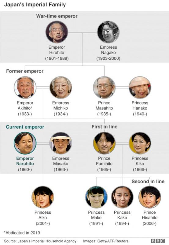 Japan Emperial Family