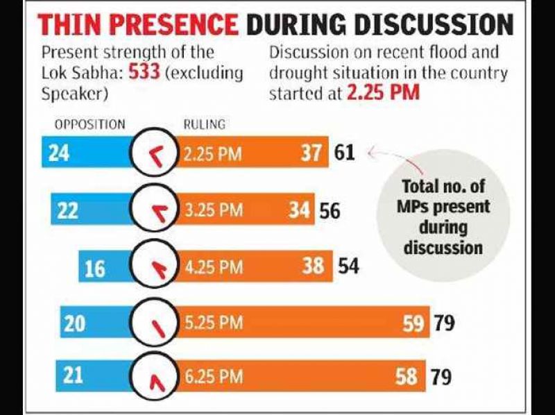 MP Attendance Parliament