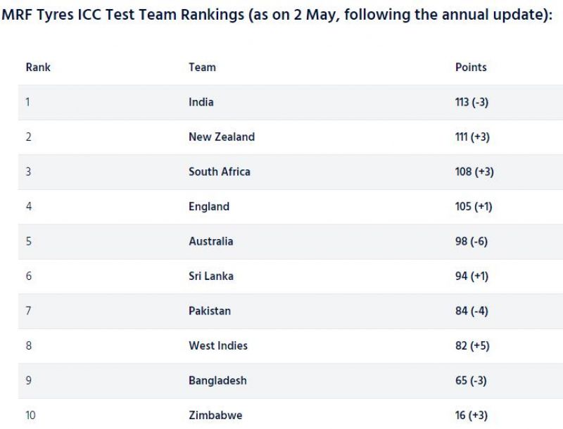 ICC rankings: Test ranking