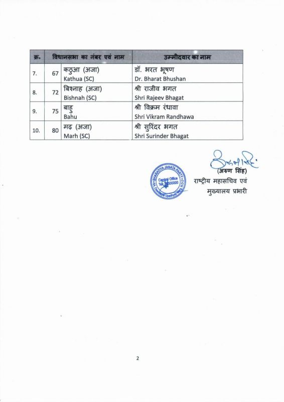 BJP released sixth list of candidates for Jammu Kashmir electionsBJP released sixth list of candidates for Jammu Kashmir elections