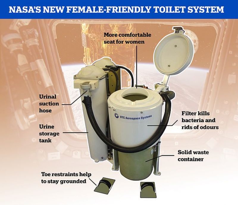 NASA is preparing to send a unisex toilet to the ISS