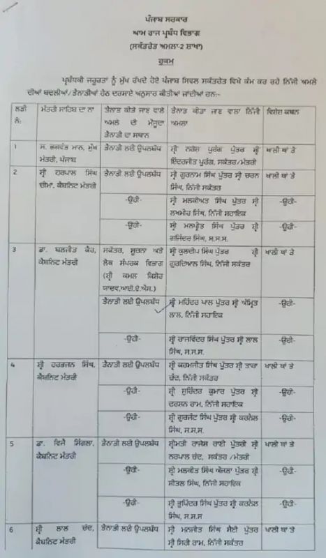 Punjab CM and Cabinet ministers got staff 