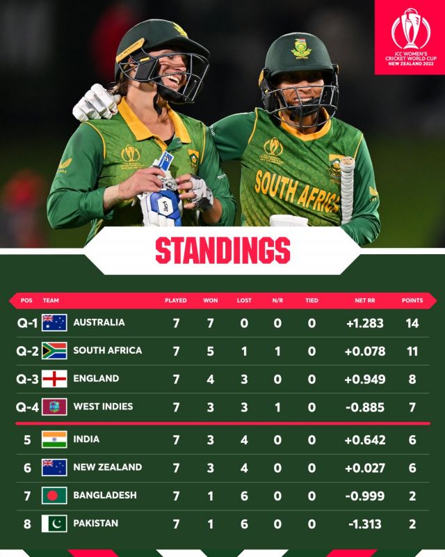 ICC Women's World cup 2022 Semi Finalists