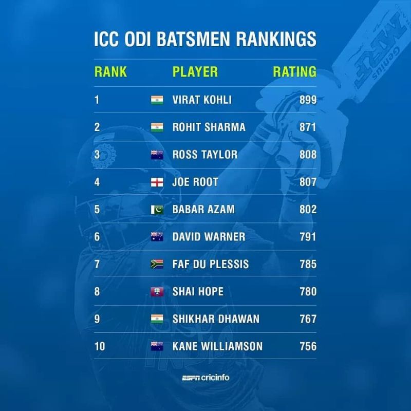 ICC Ranking