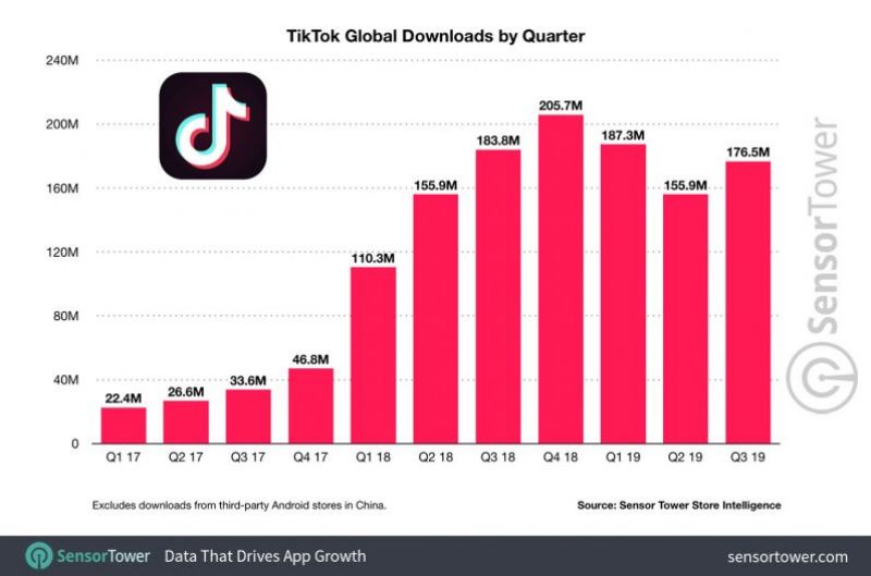 TikTok surpasses 1.5 billion downloads with almost 500M in India