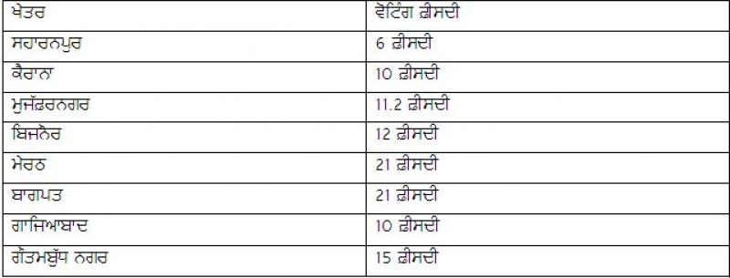Uttar Prades 8 Seats 