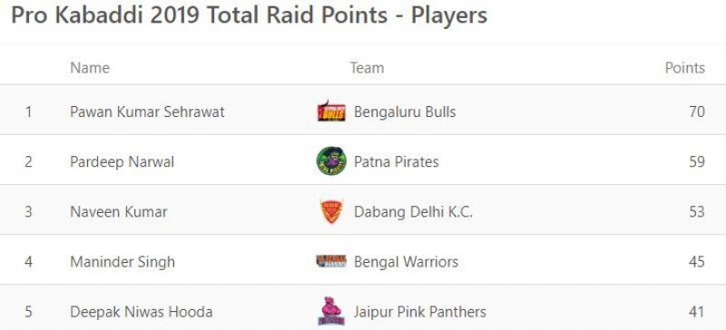 Pro Kabaddi 2019 updated points