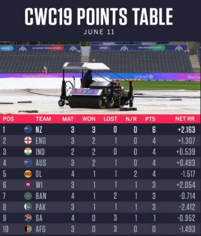CWC 2019 points table