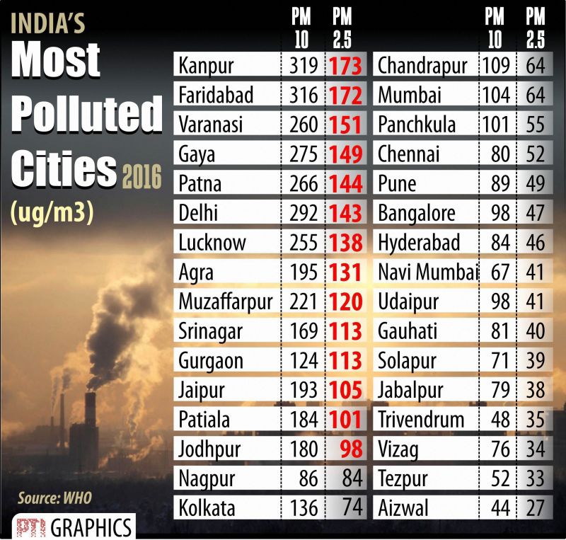 pollution india