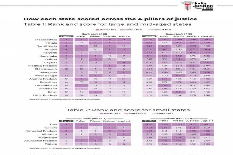 Indian Justice report