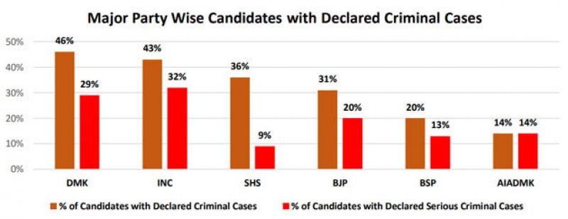 Major Party Wise Candidates With Declared Criminal Cases