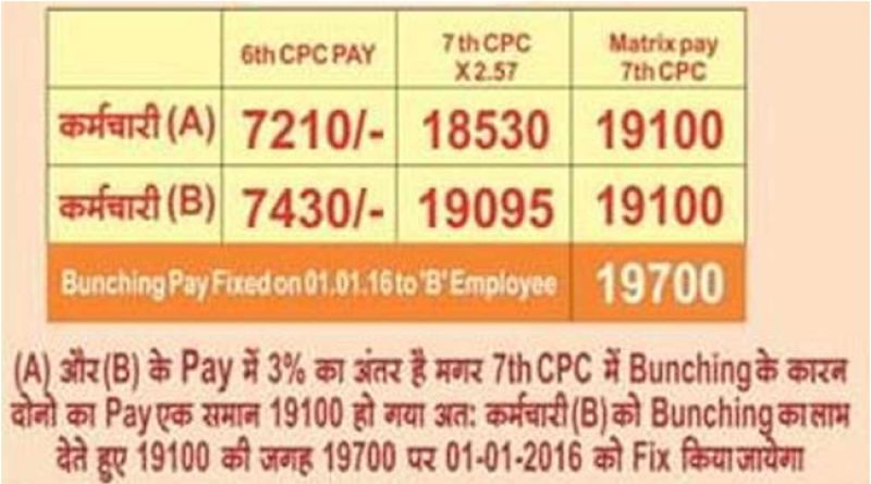 7th Pay Commission Indian Railways Employees