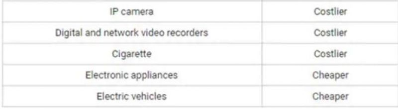 List of items get expensive and cheaper