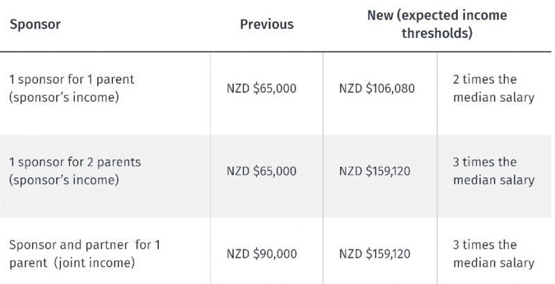 Applications for parent resident visa to open from February 2020 in New Zealand