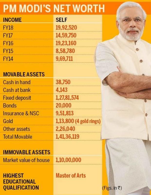 PM Narendra Modi assets see 50% rise in 5 years