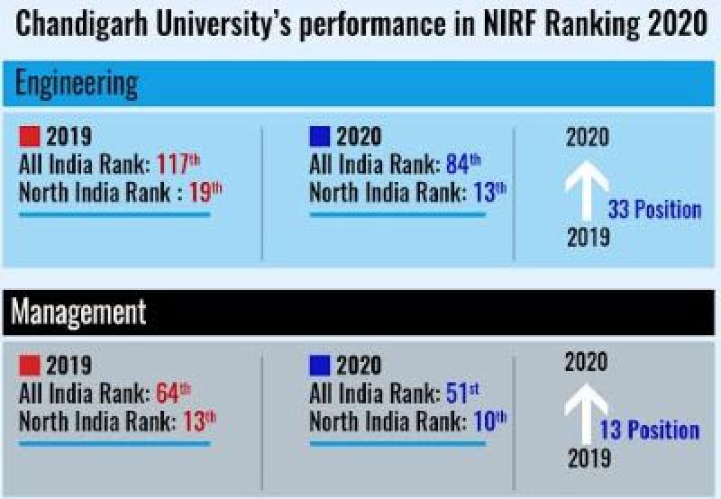 Chandigarh University
