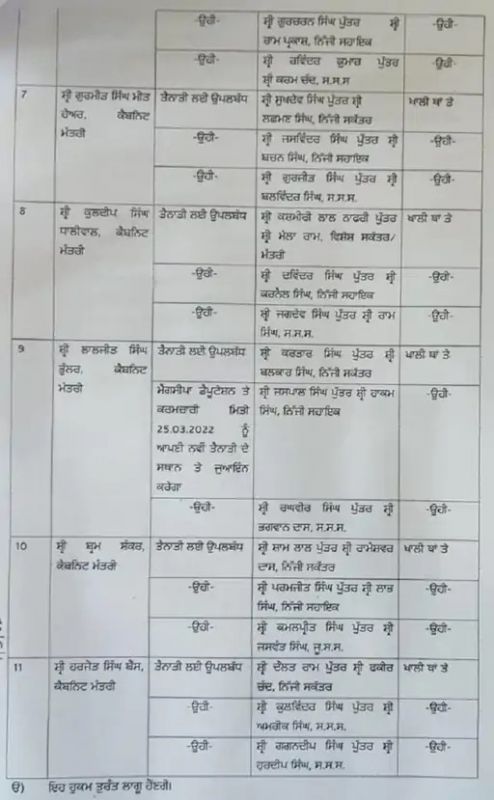 Punjab CM and Cabinet ministers got staff 