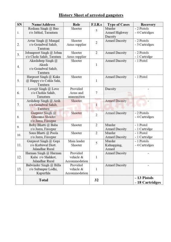 PUNJAB POLICE ARRESTS 13 MORE OPERATIVES OF LAWRENCE-RINDA GANG