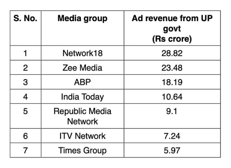 160 crore advertisements given by yogi government