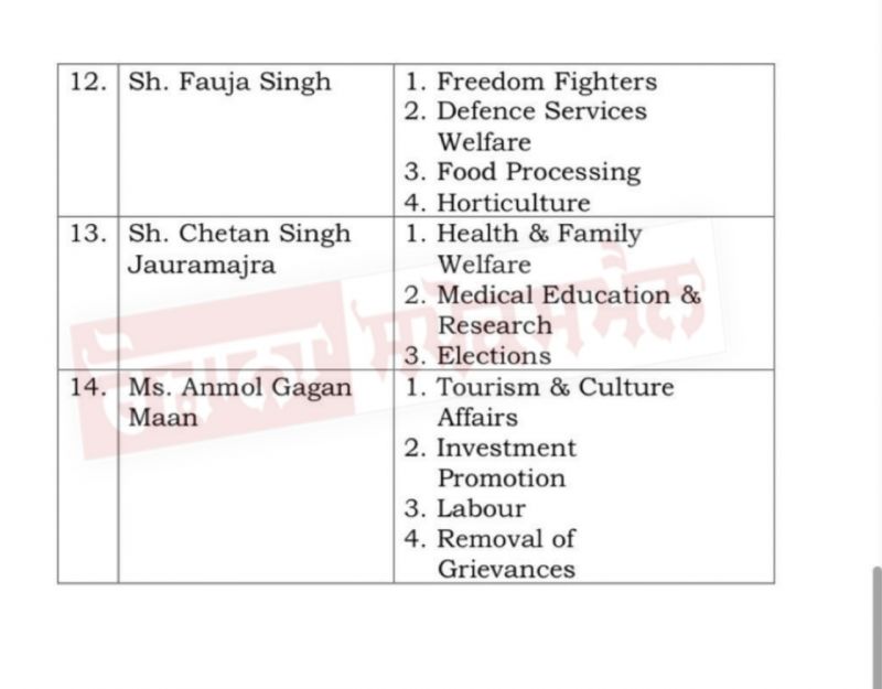  Newly appointed ministers of 'Mann' ministry get portfolios
