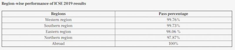 Region-wise performance of ICSE 2019 results